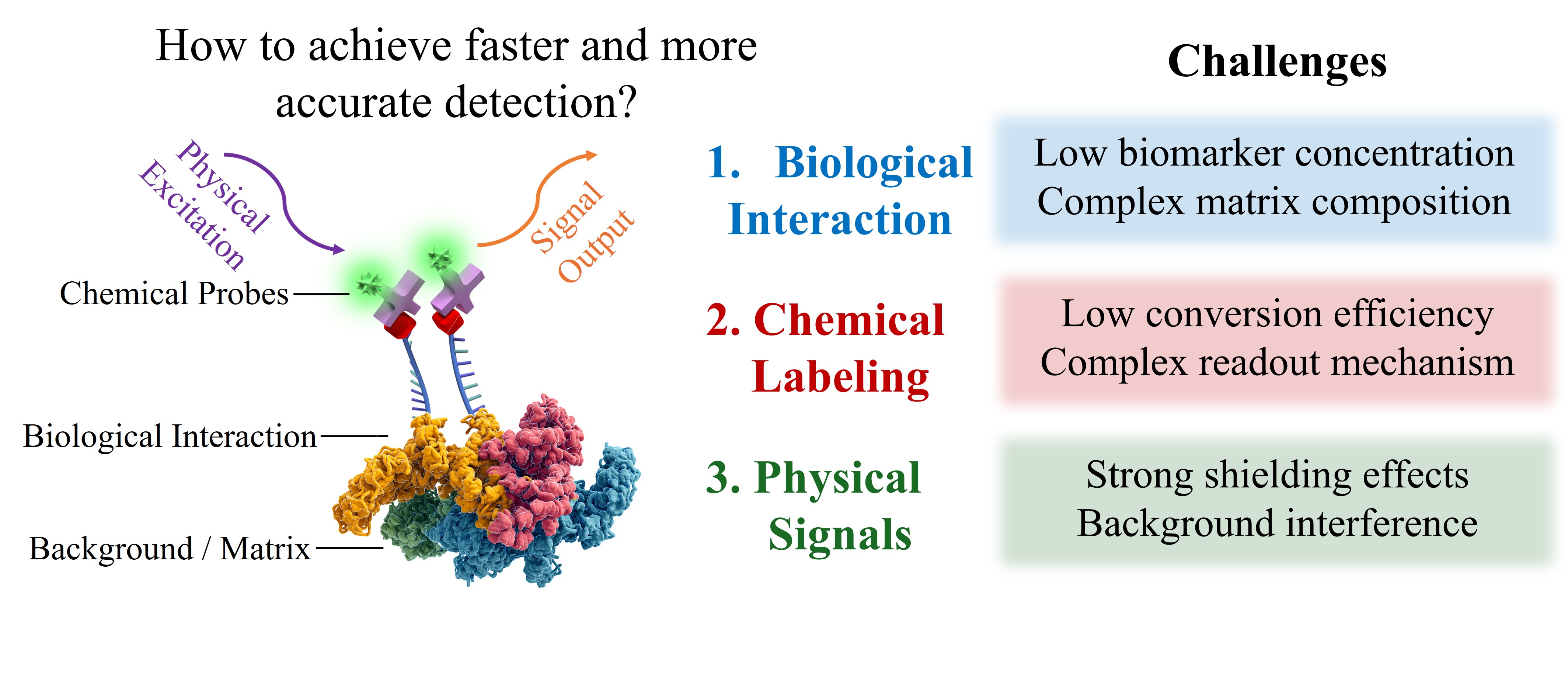 Critical Scientific Questions in Instant Bioanalysis