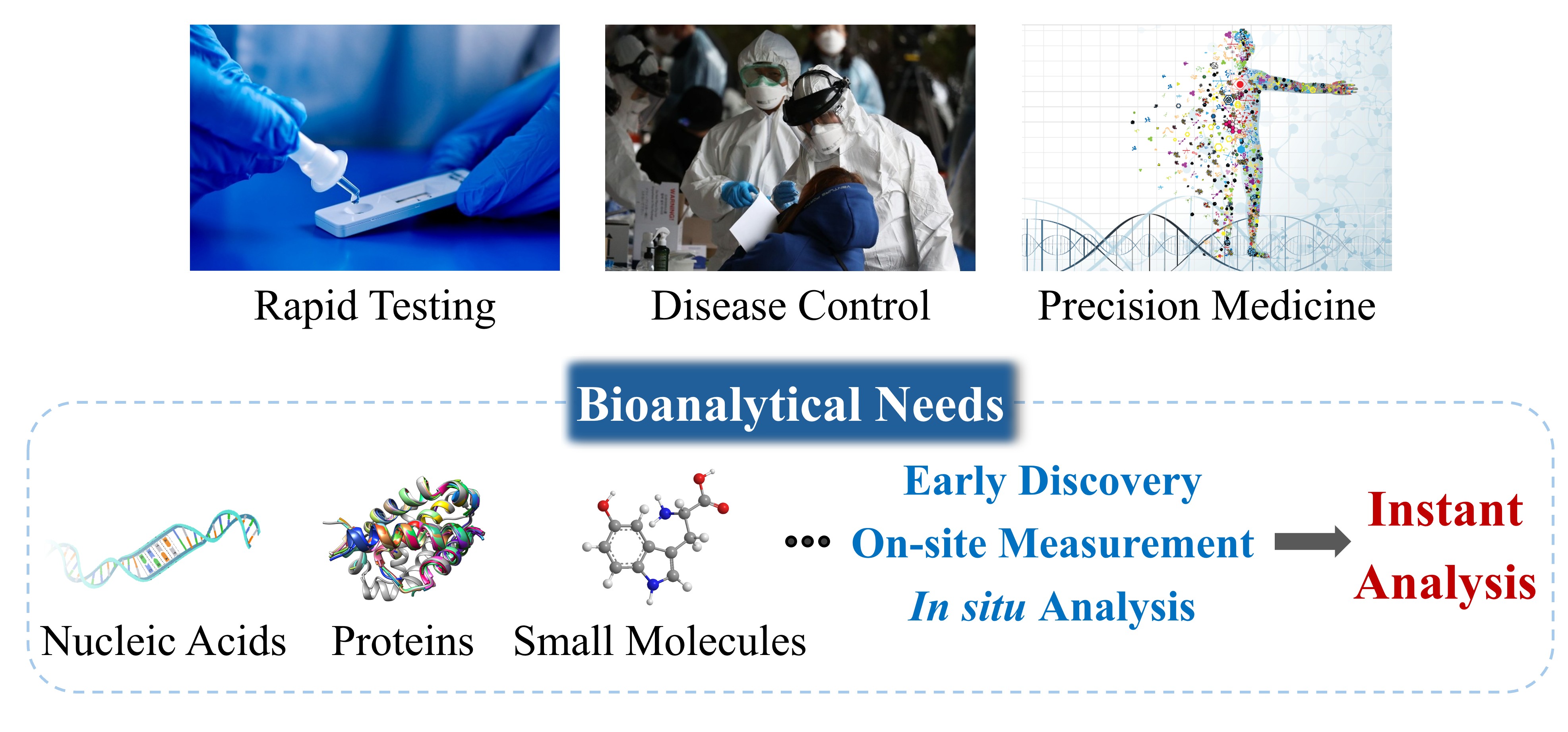 Demands for Bioanalysis — Rapid Testing, Disease Control, Precision Medicine