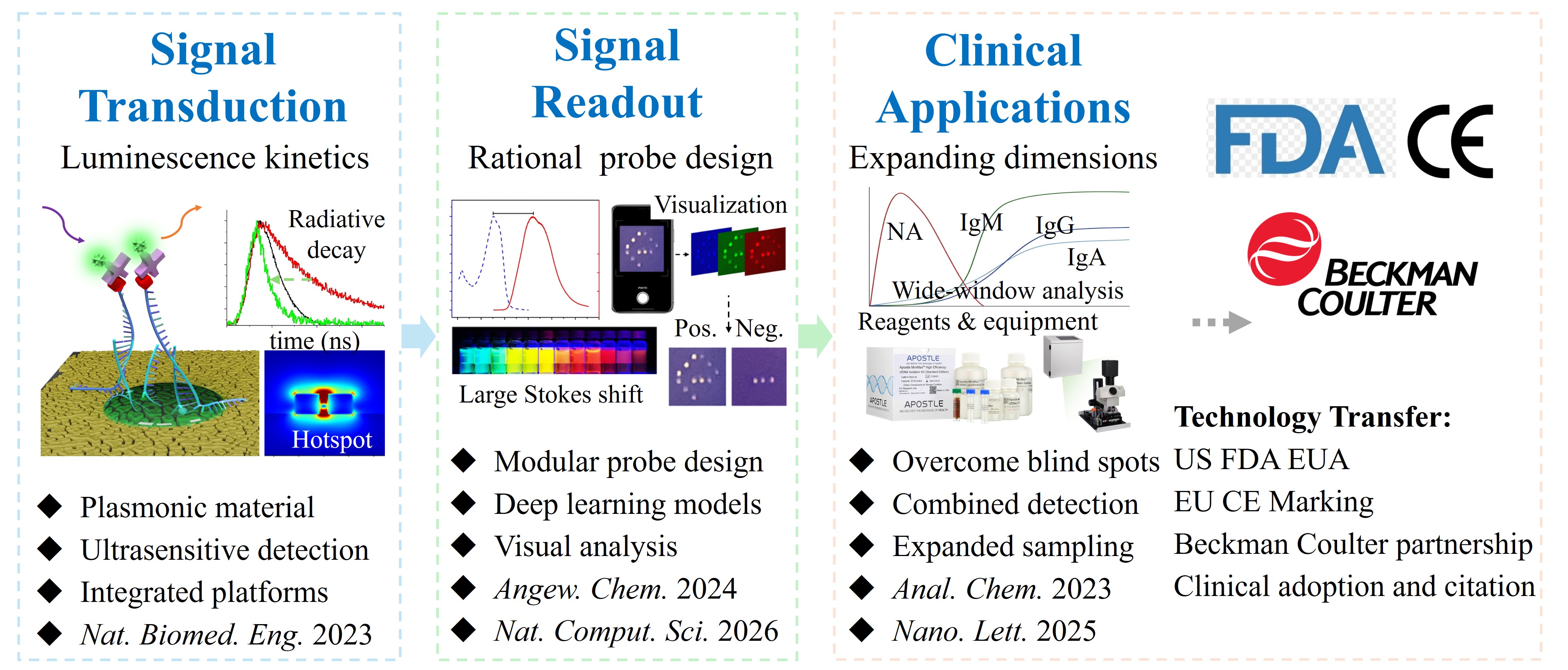 Research Approach — Signal Transduction, Readout, and Clinical Applications