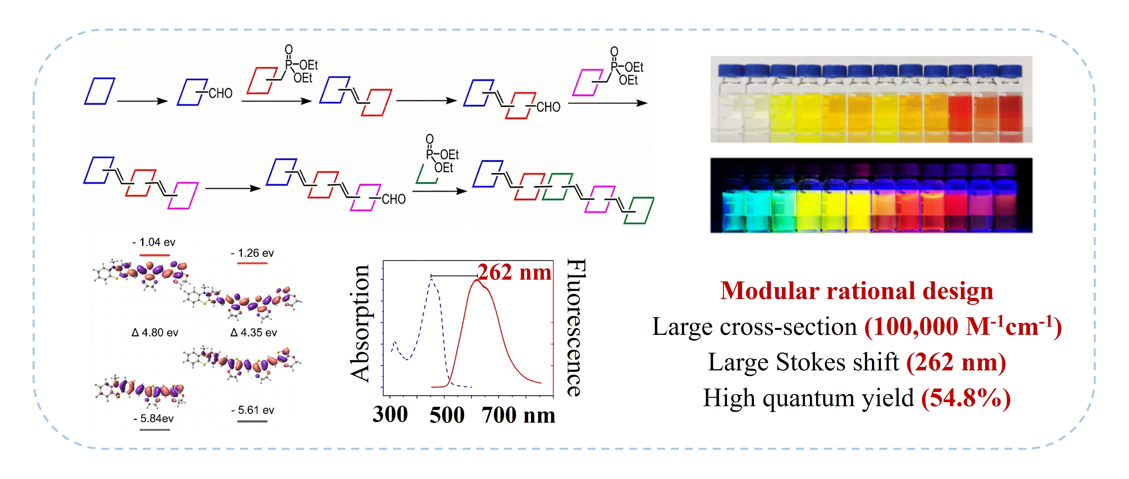 Signal Readout — Chemical Labeling and Probe Design