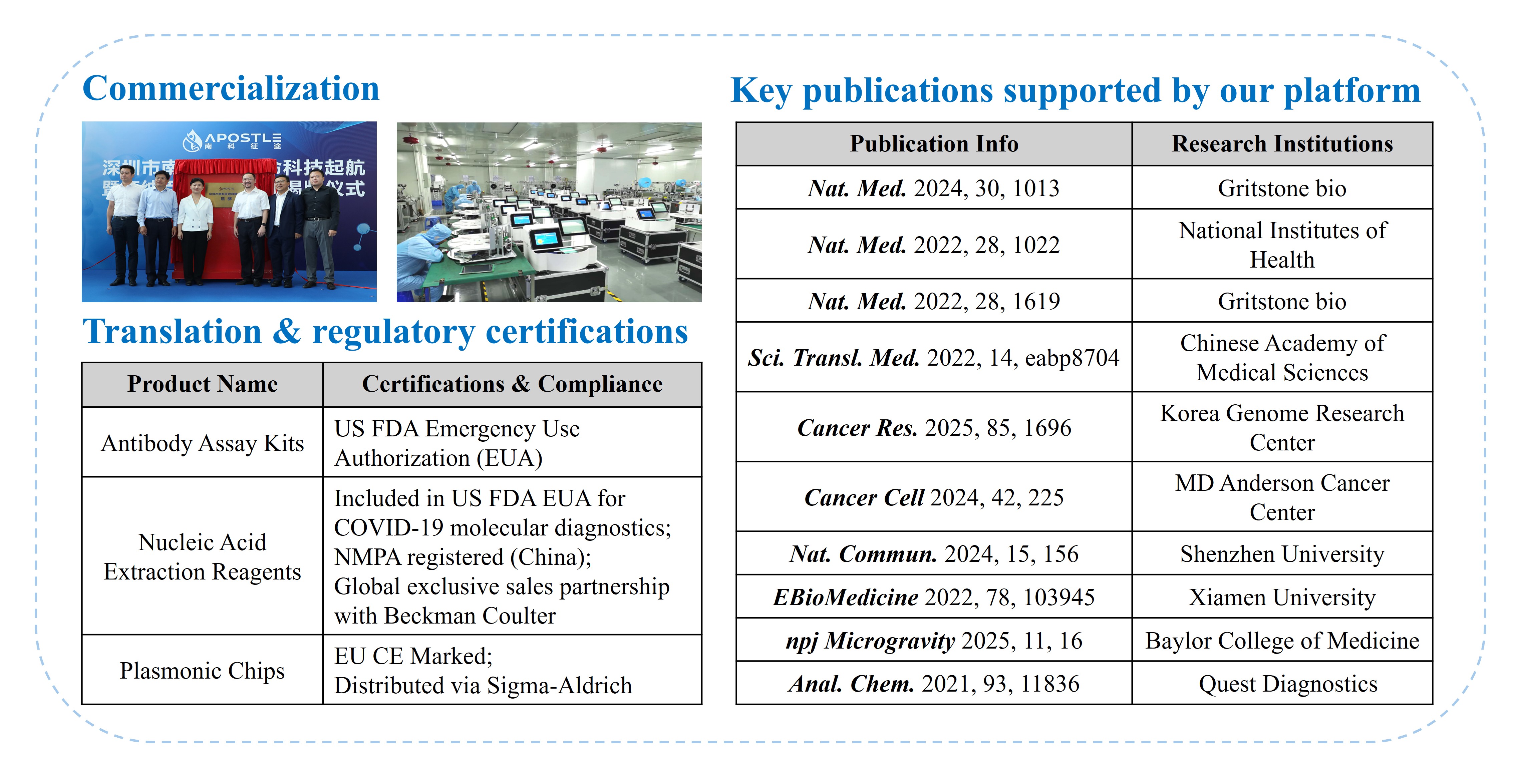 Clinical Applications — Commercialization and Key Publications