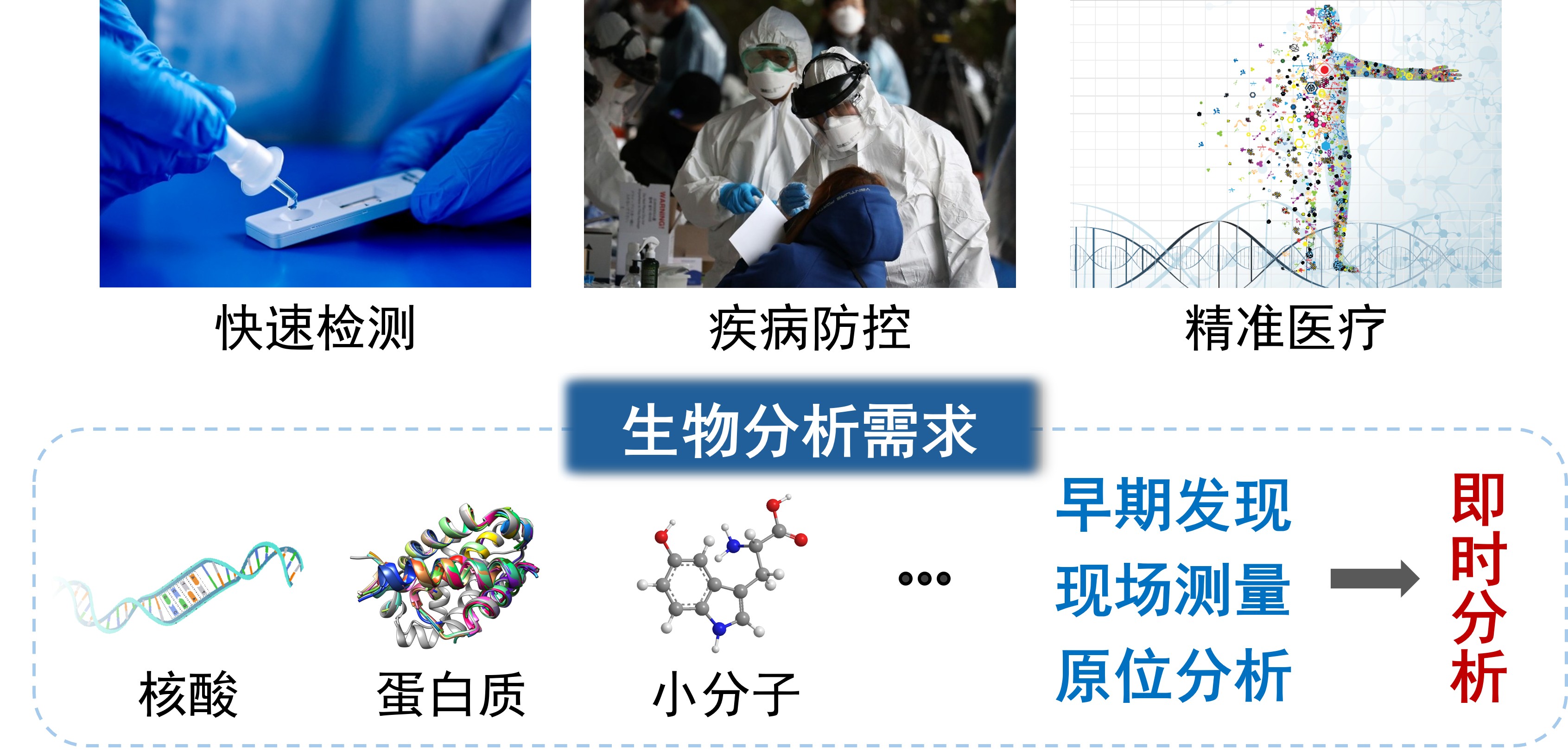 即时生物分析需求